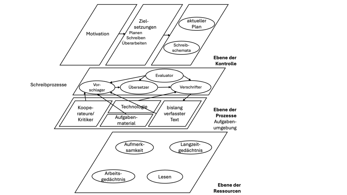 Das Schreibprozessmodell nach Hayes