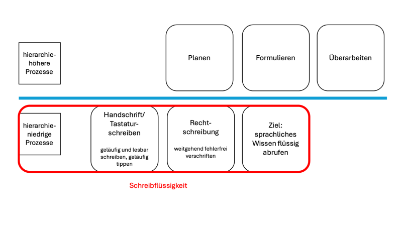 Schreibkompetenz nach Sturm