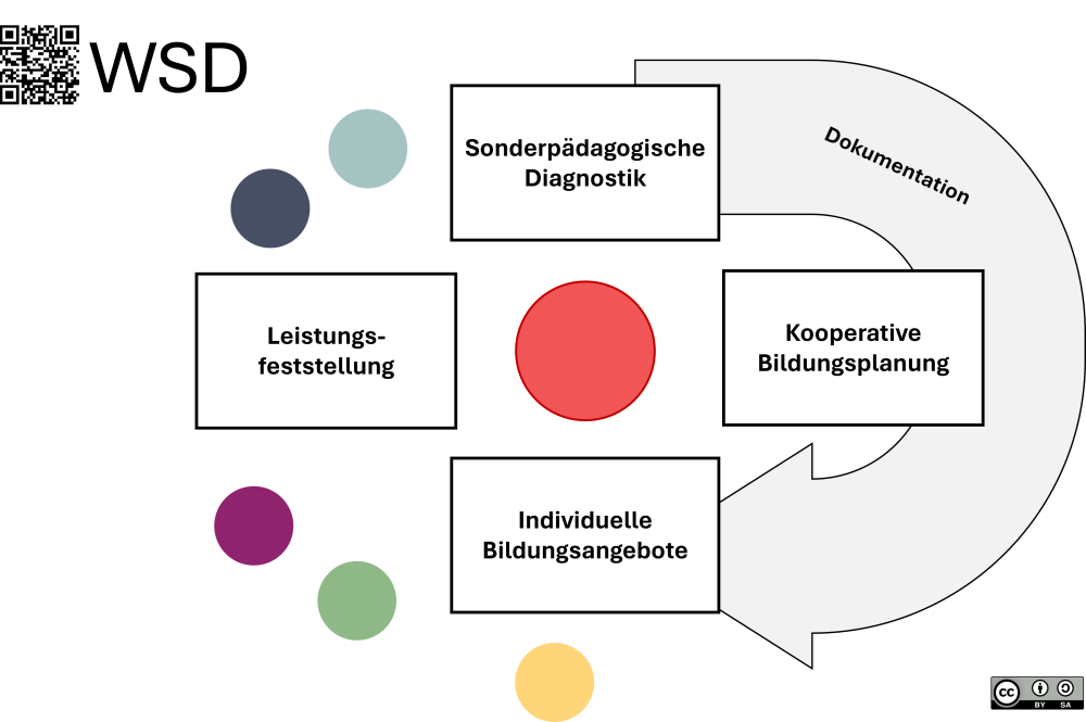 Individuelle Lern- und Entwicklungsbegleitung (ILEB) Individuelle Lern- und Entwicklungsbegleitung (ILEB)