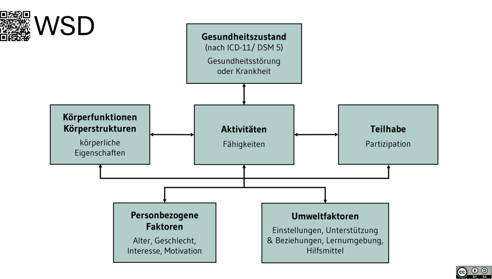 nternationale Klassifikation der Funktionsfähigkeit, Behinderung und Gesundheit bei Kindern und Jugendlichen (ICF-CY nternationale Klassifikation der Funktionsfähigkeit, Behinderung und Gesundheit bei Kindern und Jugendlichen (ICF-CY