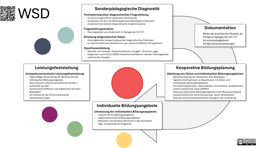 Sonderpädagogisches Handeln im Rahmen von ILEB Sonderpädagogisches Handeln im Rahmen von ILEB