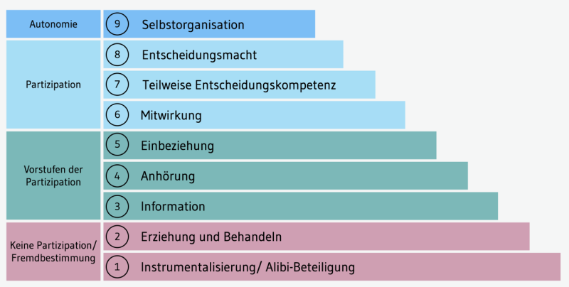 Grafik Partizipation Grafik Partizipation