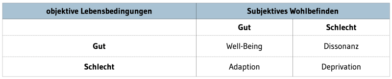Wohlfahrtspositionen nach Zapf (1984) aus Zentel (2022) Wohlfahrtspositionen nach Zapf (1984) aus Zentel (2022)