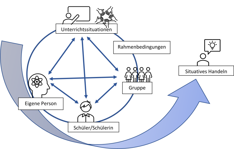Situatives Handeln Situatives Handeln